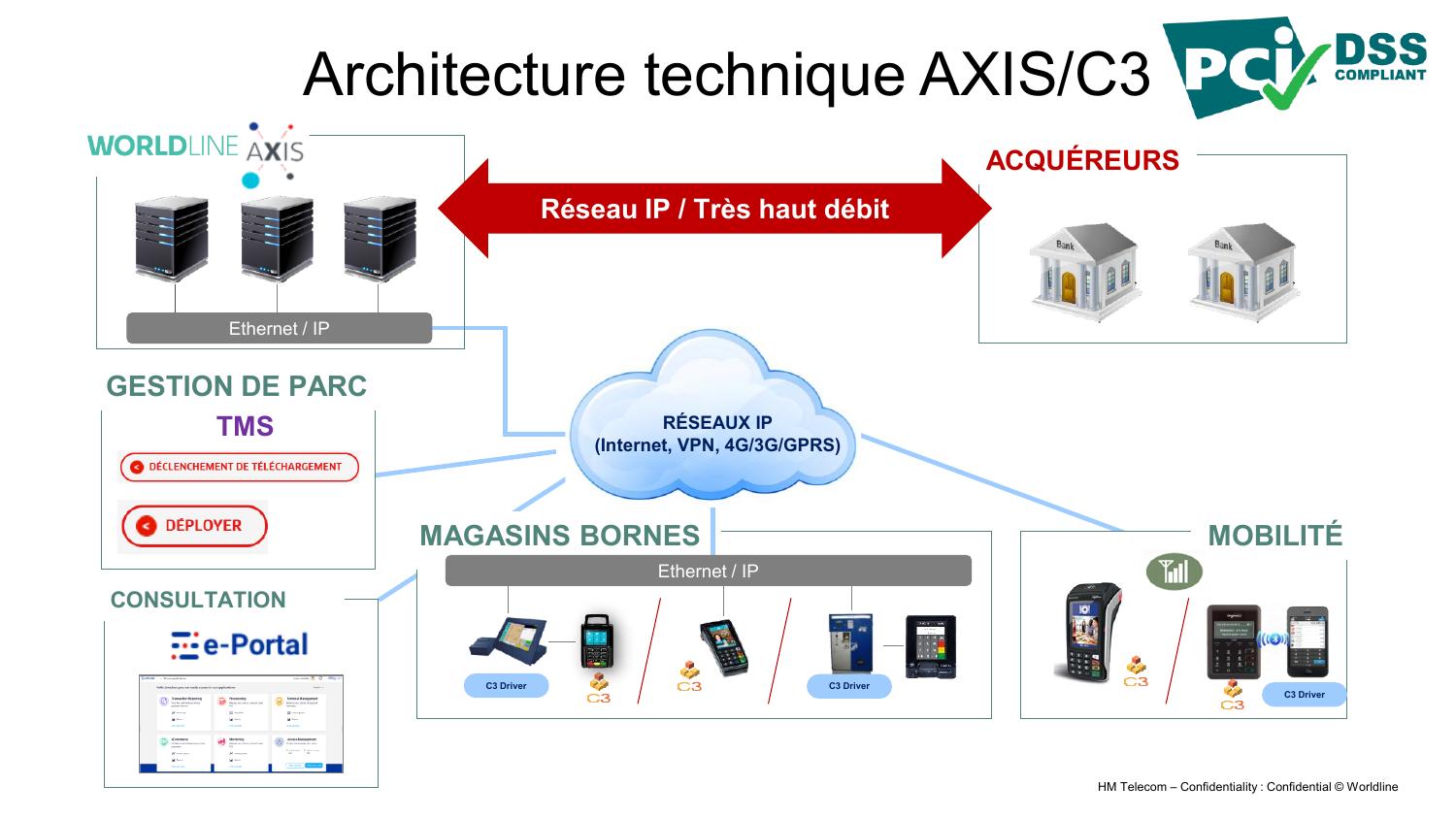 Configuration Axis – slide 4
